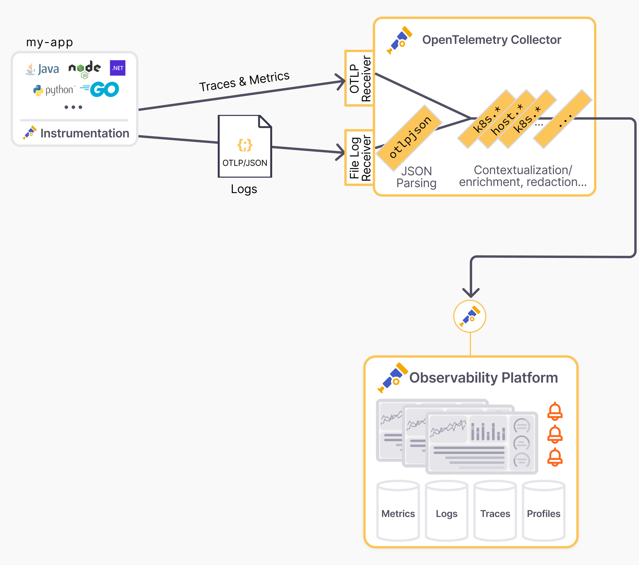 OTLP/JSON Architecture