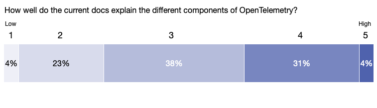 Stacked row chart showing the percentage of users who rated the component conceptual documentation from 1 (low) to 5 (high)